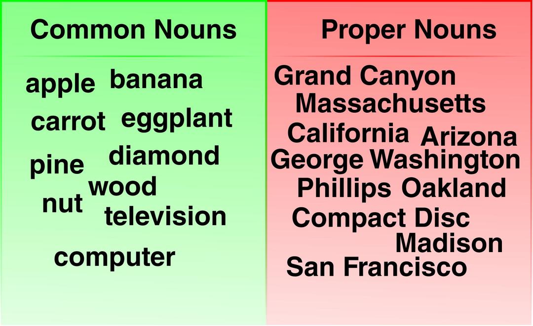 Common and Proper Noun Examples png transparent