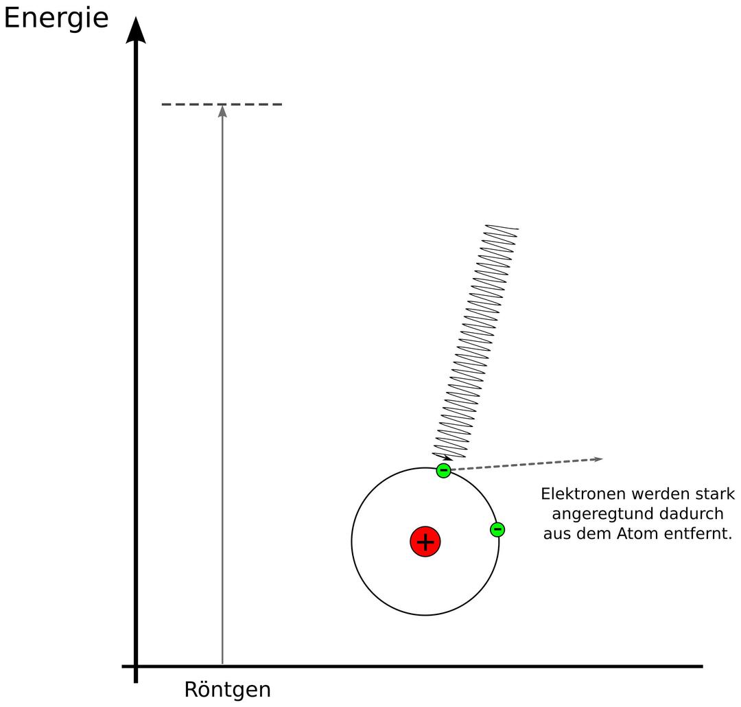 Wirkung von Roentgenstrahlung im Energiediagramm png transparent